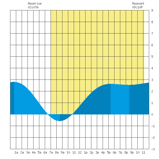 Tigalda Island tide chart for Sunday, July 24, 2022