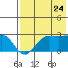 Tigalda Island tide chart for Sunday, July 24, 2022