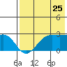 Tigalda Island tide chart for Monday, July 25, 2022