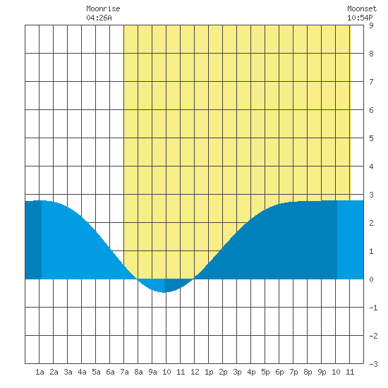 Tigalda Island tide chart for Tuesday, July 26, 2022