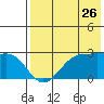 Tigalda Island tide chart for Tuesday, July 26, 2022