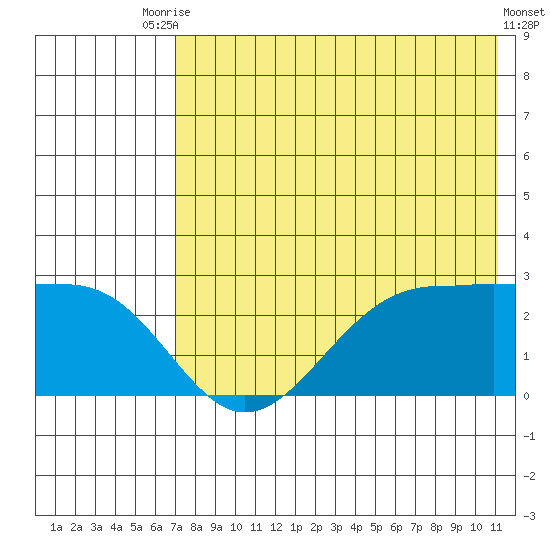 Tigalda Island tide chart for Wednesday, July 27, 2022