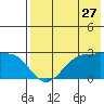 Tigalda Island tide chart for Wednesday, July 27, 2022