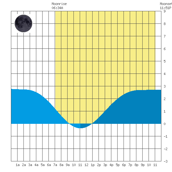 Tigalda Island tide chart for Thursday, July 28, 2022