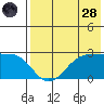 Tigalda Island tide chart for Thursday, July 28, 2022