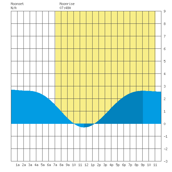 Tigalda Island tide chart for Friday, July 29, 2022