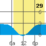 Tigalda Island tide chart for Friday, July 29, 2022