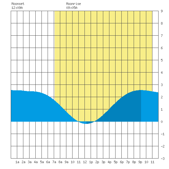 Tigalda Island tide chart for Saturday, July 30, 2022