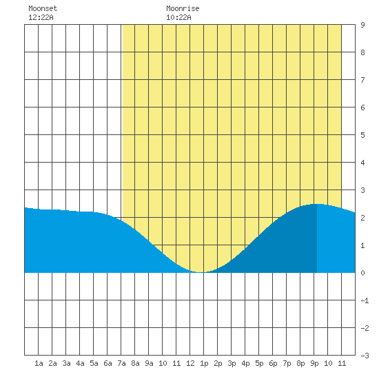 Tigalda Island tide chart for Sunday, July 31, 2022