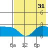 Tigalda Island tide chart for Sunday, July 31, 2022