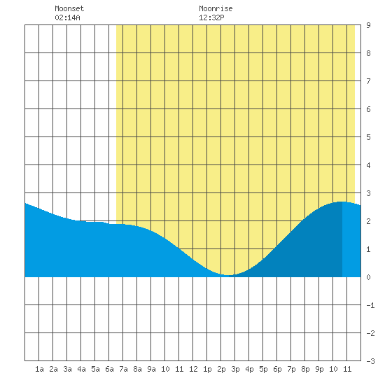 Tigalda Island tide chart for Monday, July 4, 2022