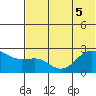 Tigalda Island tide chart for Tuesday, July 5, 2022