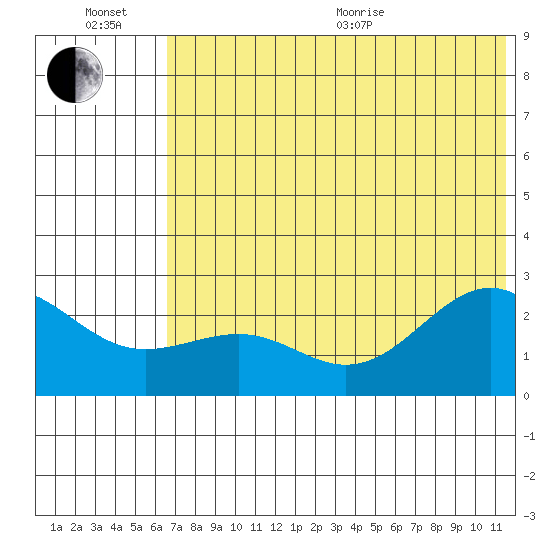 Tigalda Island tide chart for Wednesday, July 6, 2022