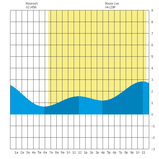 Tigalda Island tide chart for Thursday, July 7, 2022