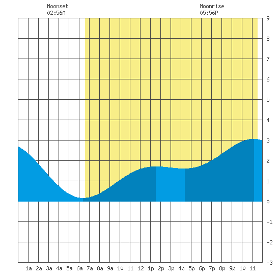 Tigalda Island tide chart for Friday, July 8, 2022