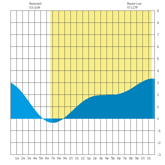 Tigalda Island tide chart for Saturday, July 9, 2022