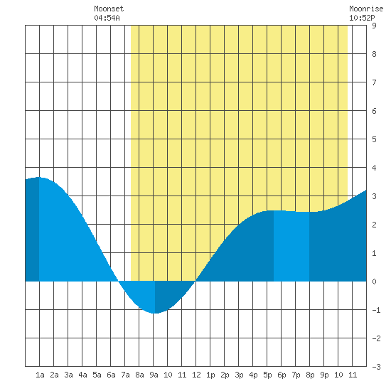 Tigalda Island tide chart for Wednesday, August 10, 2022