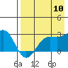 Tigalda Island tide chart for Wednesday, August 10, 2022