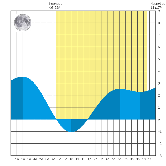 Tigalda Island tide chart for Thursday, August 11, 2022