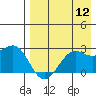 Tigalda Island tide chart for Friday, August 12, 2022
