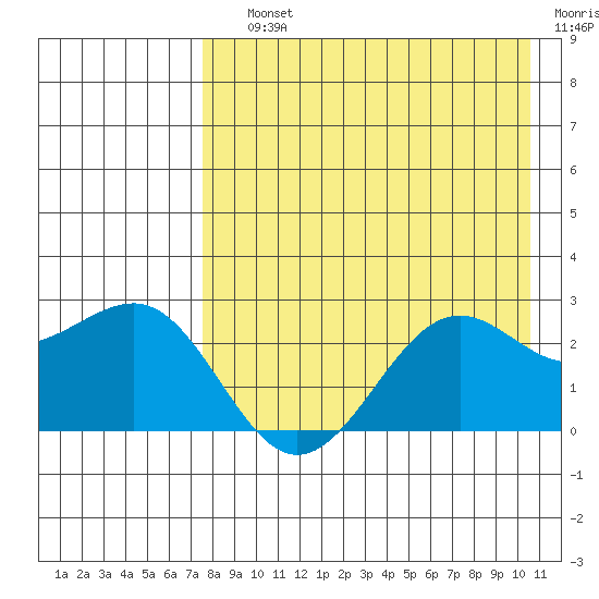 Tigalda Island tide chart for Saturday, August 13, 2022