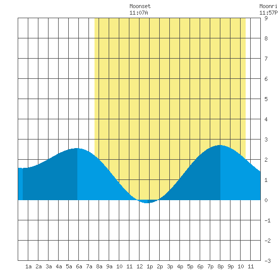 Tigalda Island tide chart for Sunday, August 14, 2022