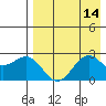 Tigalda Island tide chart for Sunday, August 14, 2022