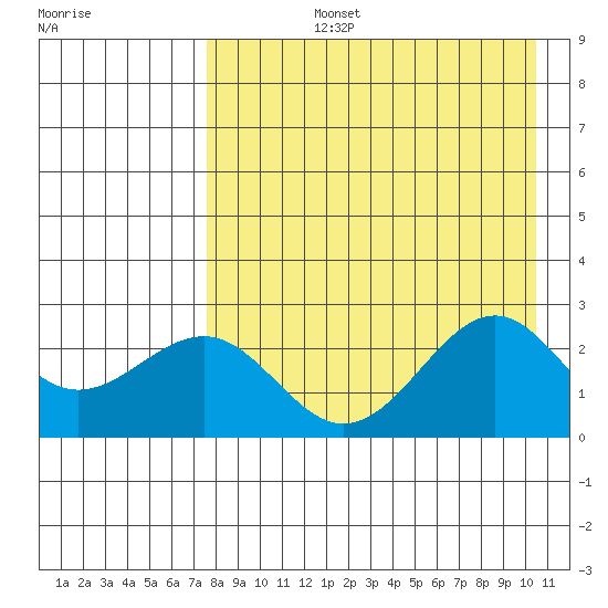 Tigalda Island tide chart for Monday, August 15, 2022