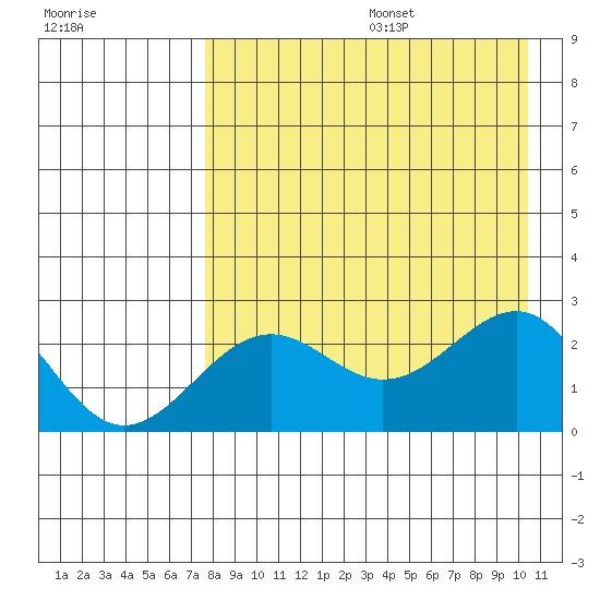 Tigalda Island tide chart for Wednesday, August 17, 2022