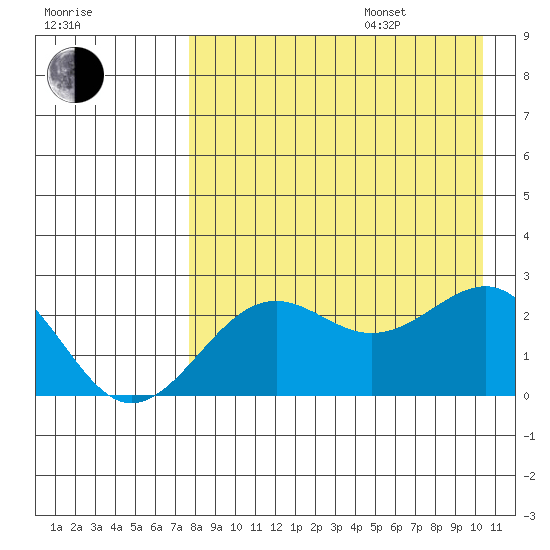 Tigalda Island tide chart for Thursday, August 18, 2022