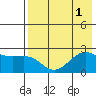 Tigalda Island tide chart for Monday, August 1, 2022