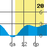Tigalda Island tide chart for Saturday, August 20, 2022
