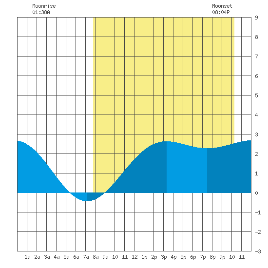 Tigalda Island tide chart for Sunday, August 21, 2022
