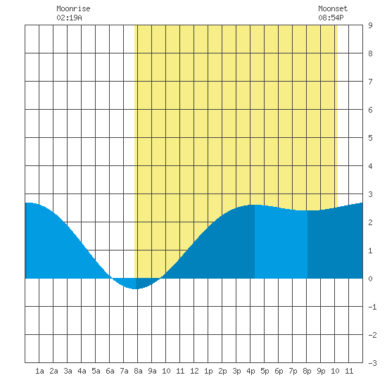 Tigalda Island tide chart for Monday, August 22, 2022