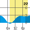 Tigalda Island tide chart for Monday, August 22, 2022