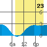 Tigalda Island tide chart for Tuesday, August 23, 2022