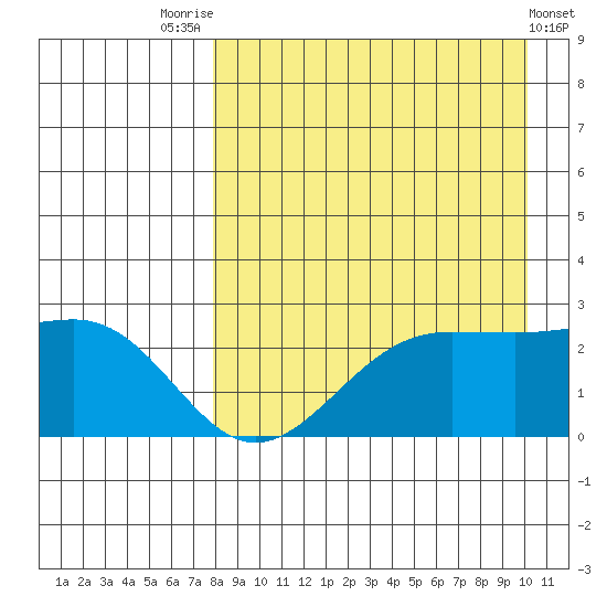 Tigalda Island tide chart for Thursday, August 25, 2022