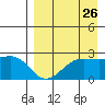Tigalda Island tide chart for Friday, August 26, 2022