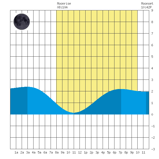Tigalda Island tide chart for Saturday, August 27, 2022
