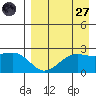 Tigalda Island tide chart for Saturday, August 27, 2022