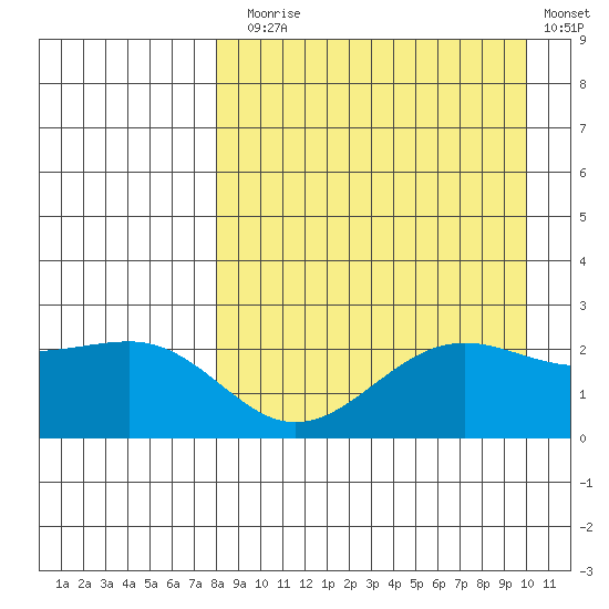 Tigalda Island tide chart for Sunday, August 28, 2022