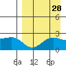 Tigalda Island tide chart for Sunday, August 28, 2022