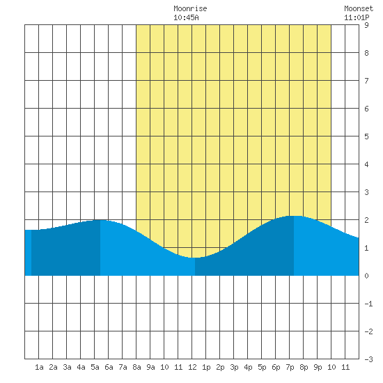 Tigalda Island tide chart for Monday, August 29, 2022