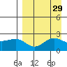 Tigalda Island tide chart for Monday, August 29, 2022