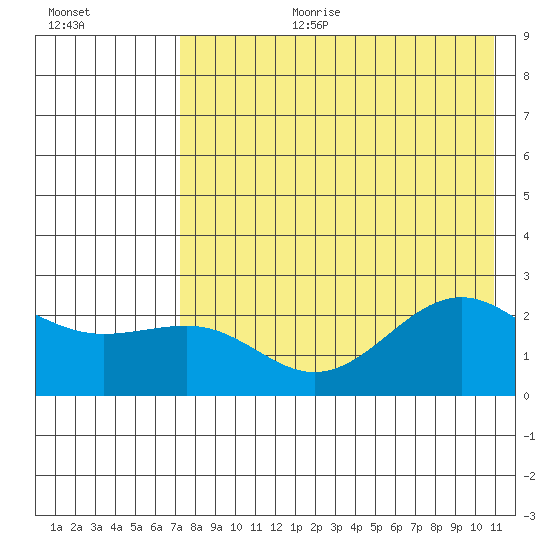 Tigalda Island tide chart for Tuesday, August 2, 2022