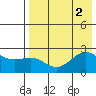 Tigalda Island tide chart for Tuesday, August 2, 2022
