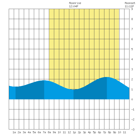 Tigalda Island tide chart for Tuesday, August 30, 2022