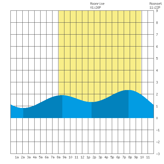Tigalda Island tide chart for Wednesday, August 31, 2022