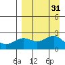 Tigalda Island tide chart for Wednesday, August 31, 2022