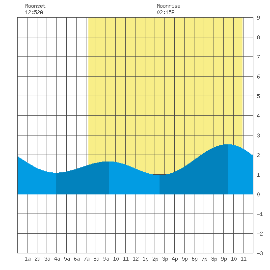 Tigalda Island tide chart for Wednesday, August 3, 2022